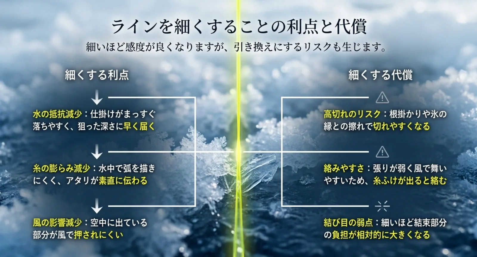 水の抵抗や糸の膨らみが減る利点と、高切れや絡みやすさという代償を左右に並べた図