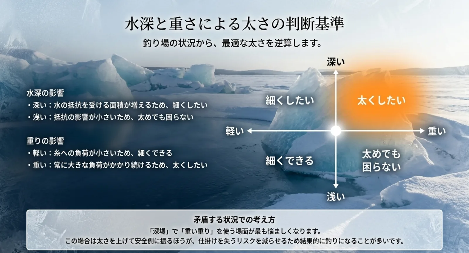 水深の深さと重りの重さを縦横の軸にして、細くしたい場合と太くしたい場合を四つの区分で示した図