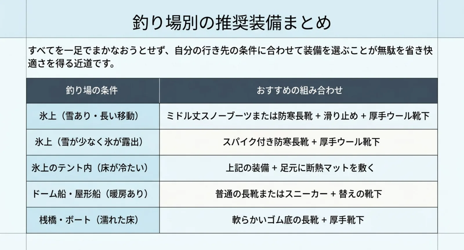 氷上・テント内・ドーム船・桟橋それぞれに向く履き物と靴下の組み合わせをまとめた表