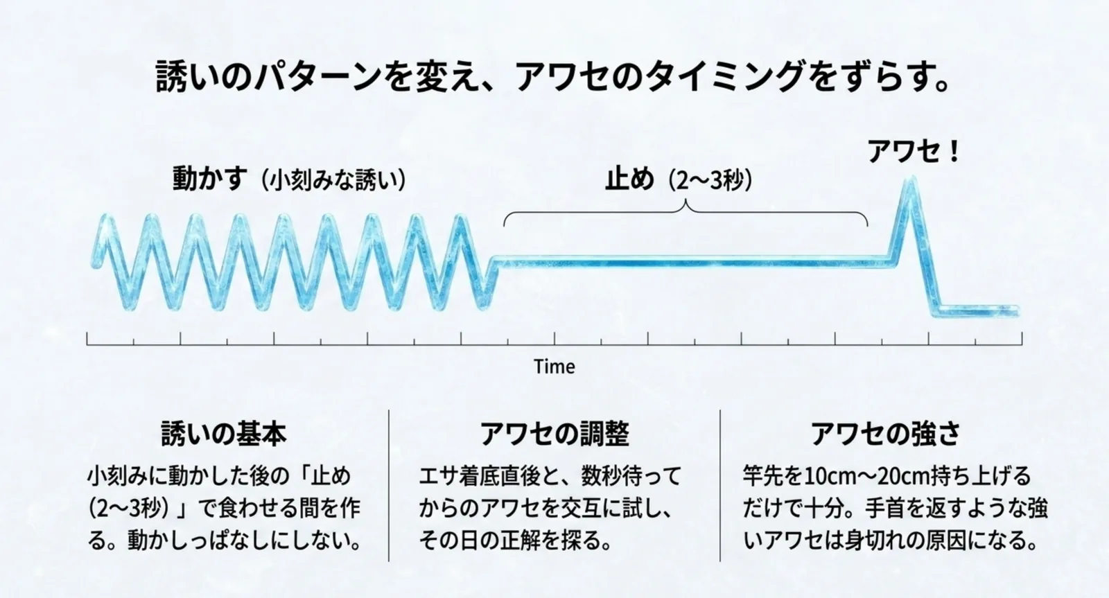 小刻みな誘いのあとに2〜3秒止めてアワセる流れを、時間軸の波形で示した図