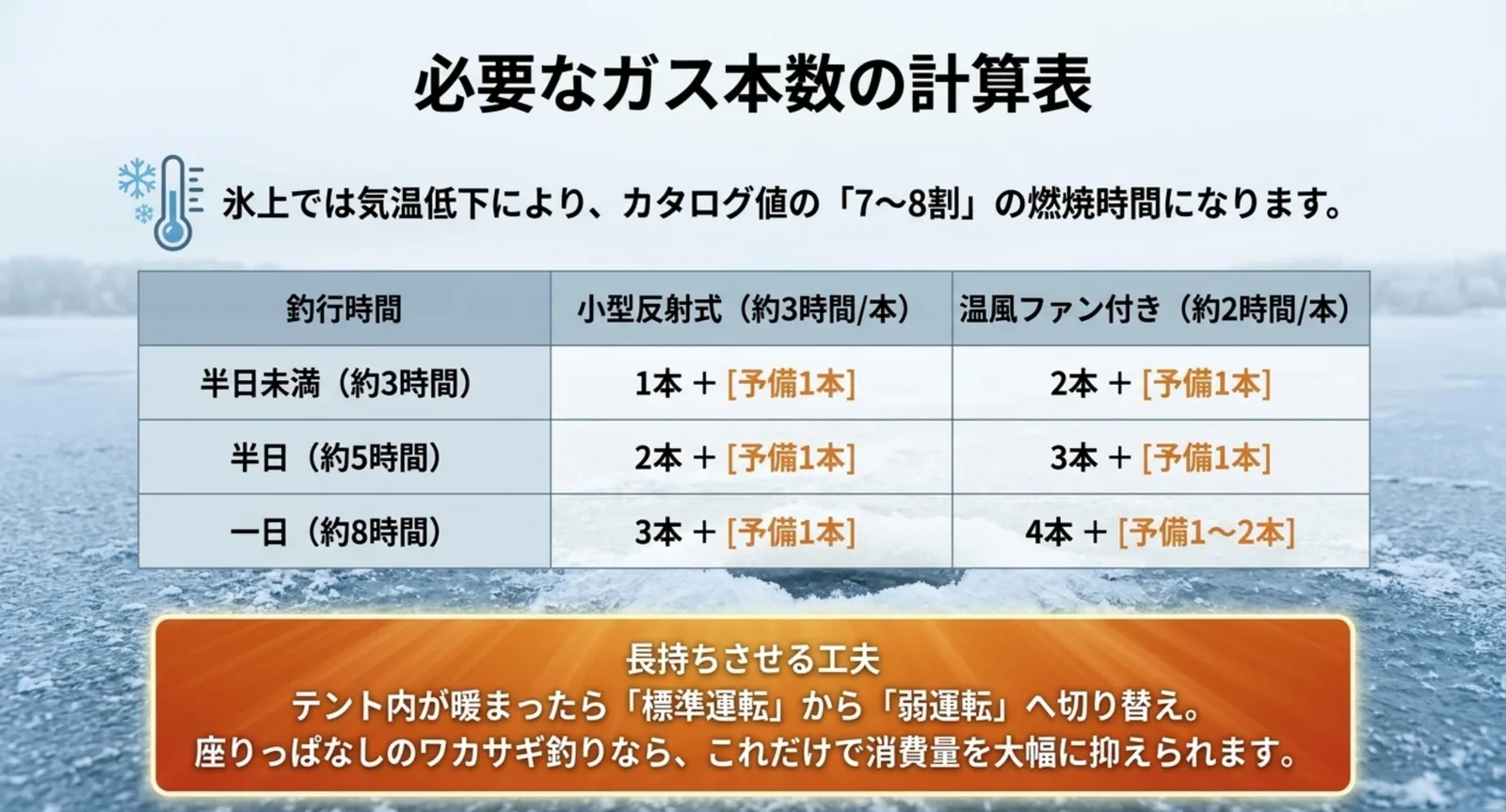 半日未満・半日・一日の釣行時間ごとに、小型反射式と温風ファン付きで必要なボンベ本数と予備を示した表