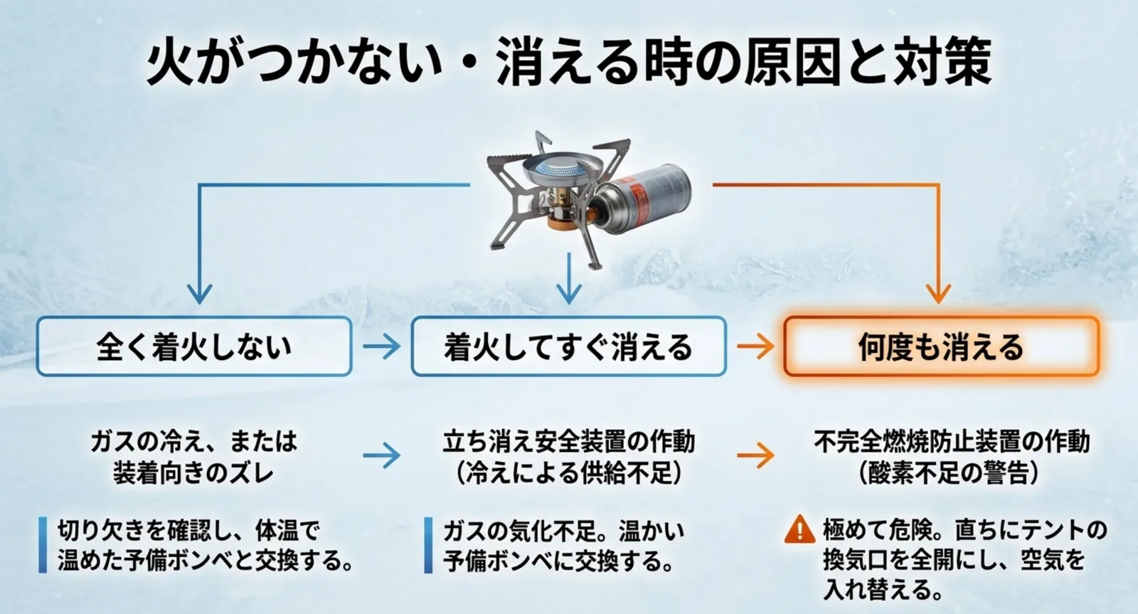 全く着火しない・着火してすぐ消える・何度も消えるの3段階で原因と対処を切り分けるフロー図