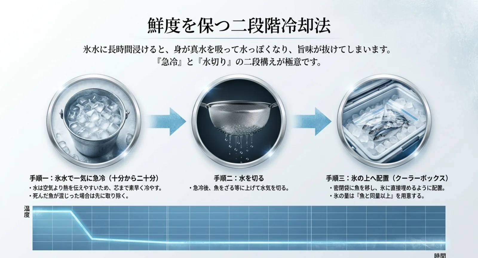 氷水で10〜20分急冷してから水を切り、密閉袋に移して氷の上へ配置するという二段階の冷却手順を示した図