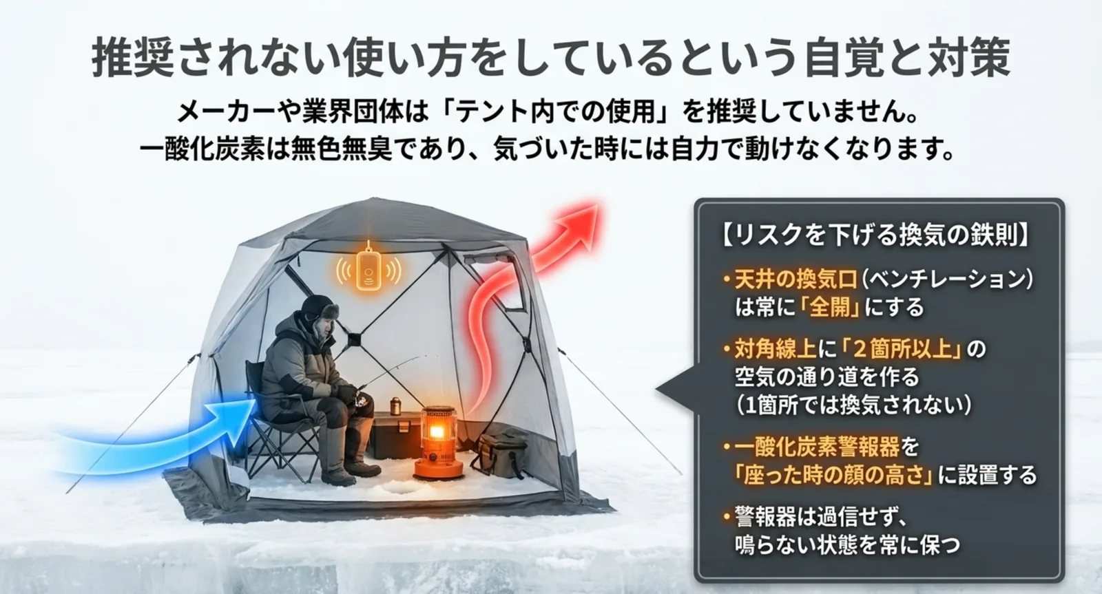 ベンチレーション全開・対角線上に2か所以上の開口・一酸化炭素警報器を顔の高さに設置という換気の鉄則をまとめた図