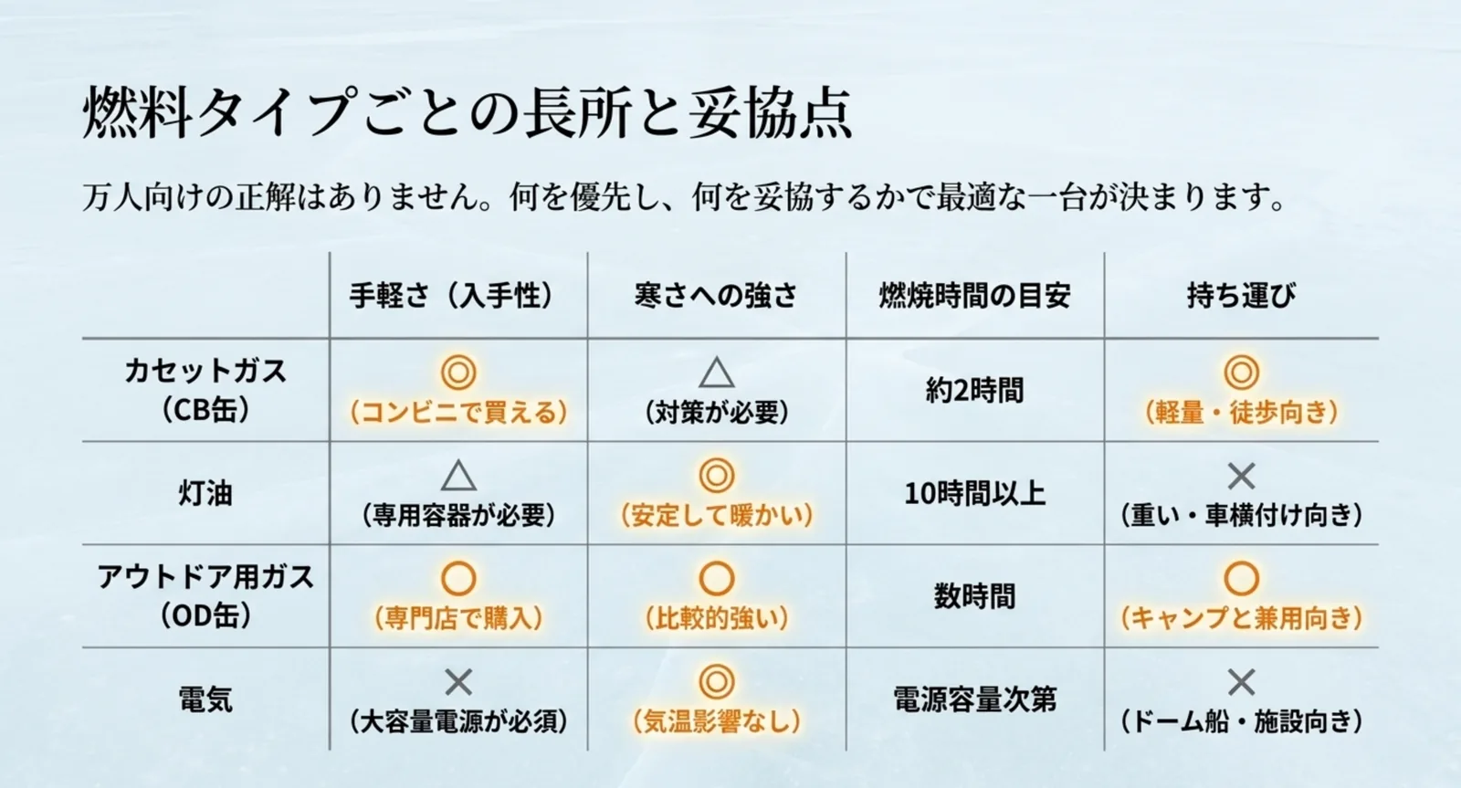 カセットガス・灯油・OD缶・電気の4タイプを入手性、寒さへの強さ、燃焼時間、持ち運びで比較した表