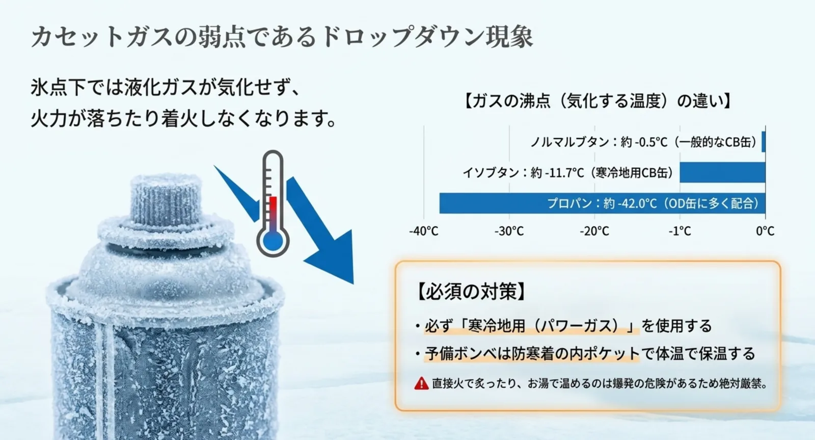 ノルマルブタン約マイナス0.5度、イソブタン約マイナス11.7度、プロパン約マイナス42度という沸点の差を示したグラフ