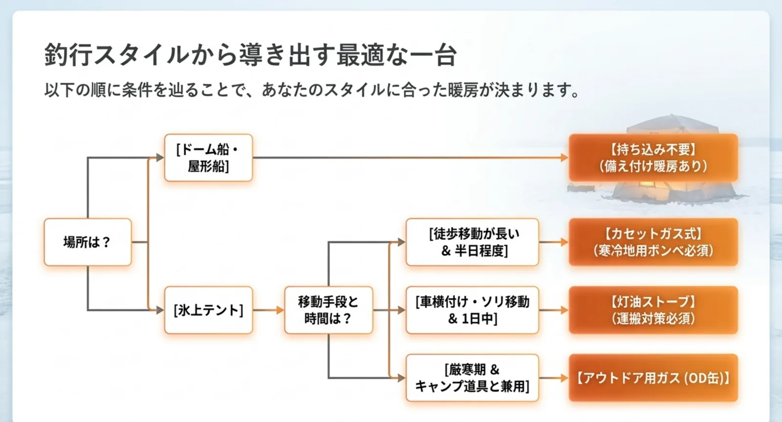 釣り場と移動手段、滞在時間の条件をたどってカセットガス式・灯油ストーブ・OD缶を選び分けるフローチャート