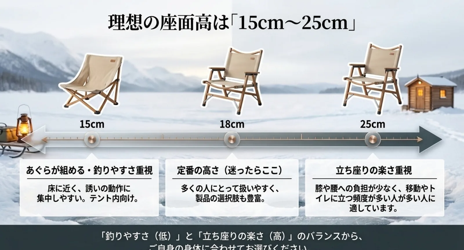 座面高15cm・18cm・25cmの椅子を並べ、それぞれ向いている人を示した比較図
