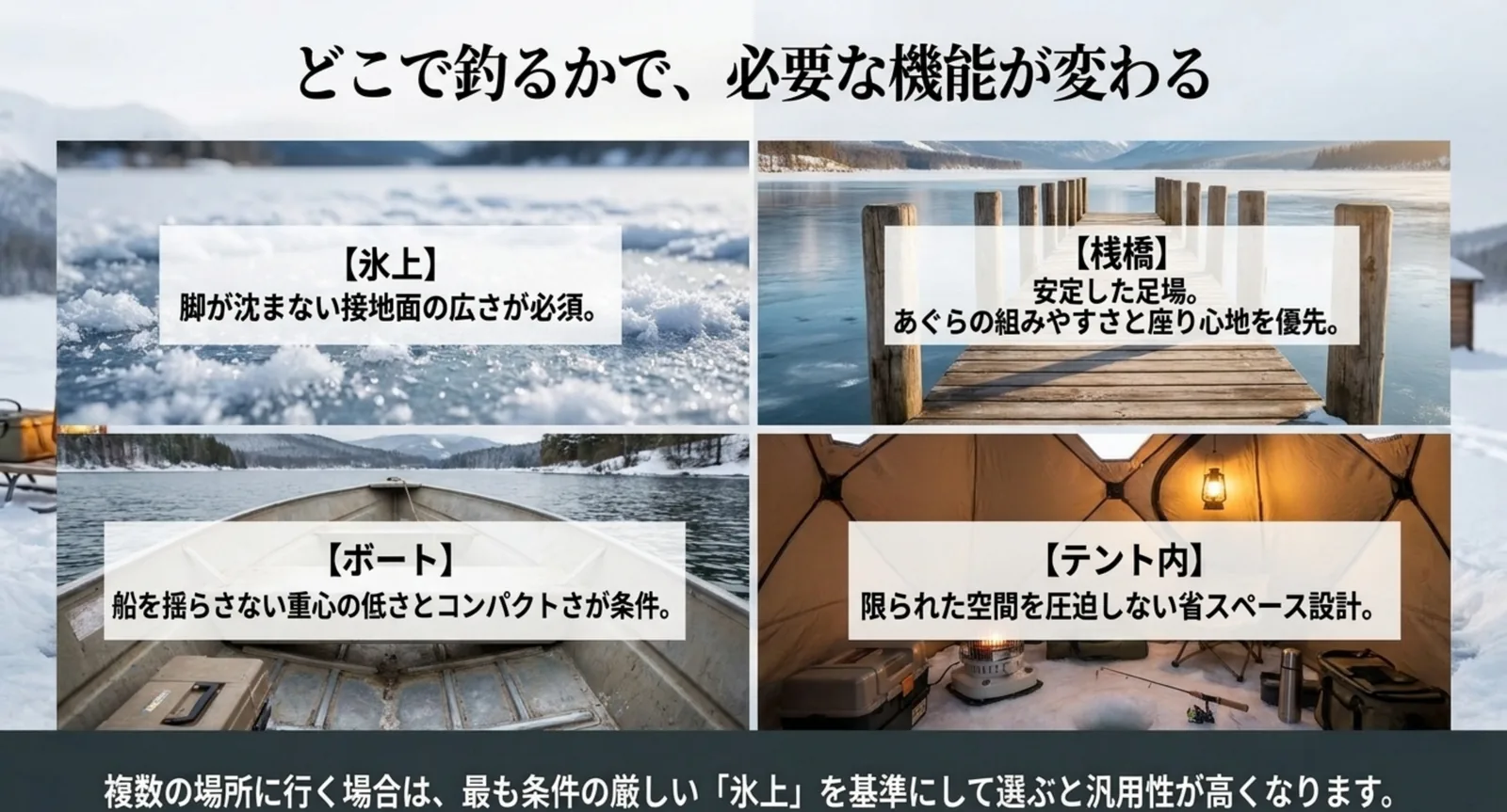 氷上は接地面の広さ、桟橋は座り心地、ボートは重心の低さ、テント内は省スペースという条件の違いを示した図