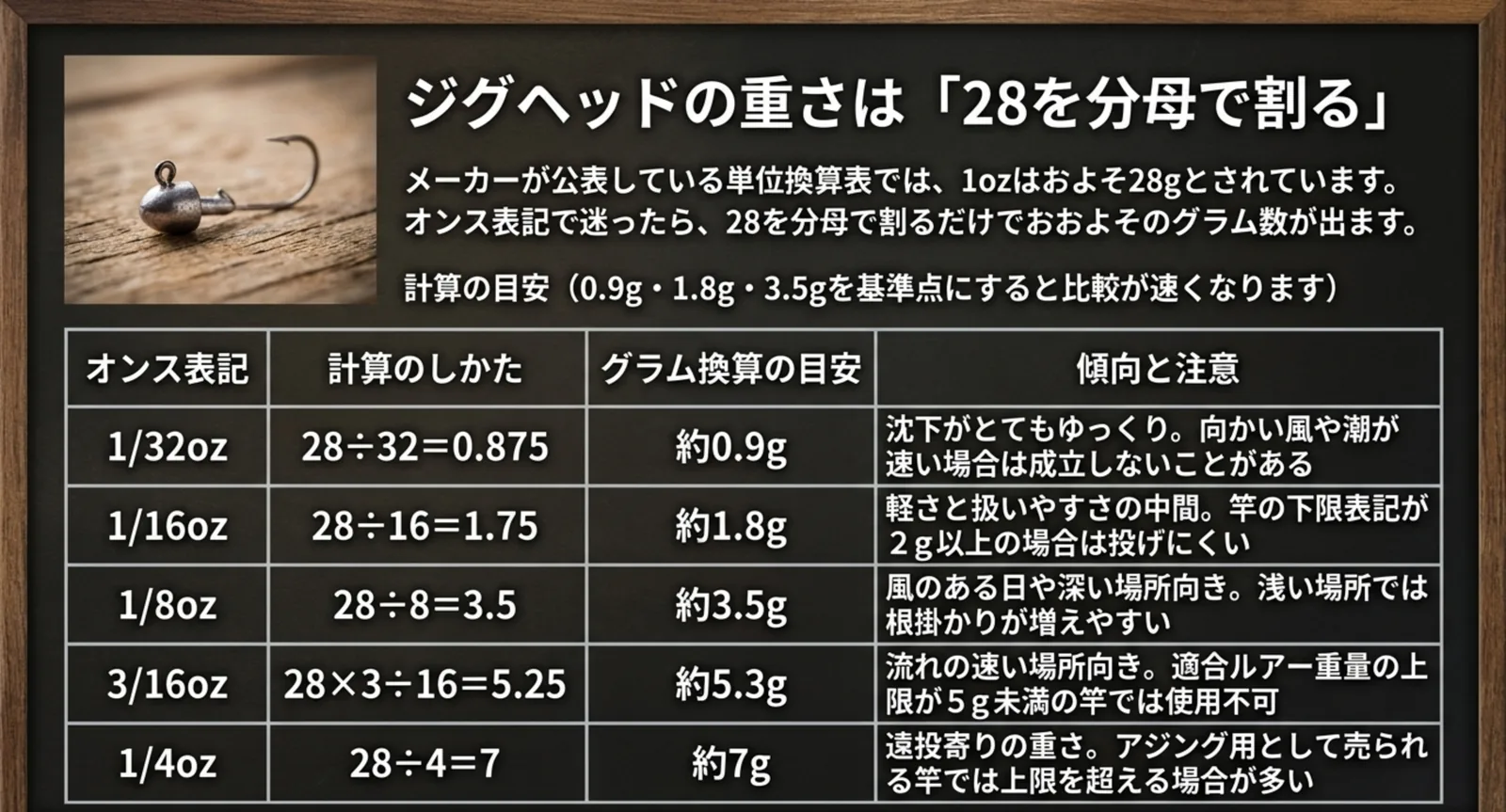 オンス表記のジグヘッドをグラムに換算する計算と重さごとの傾向を並べた表のスライド