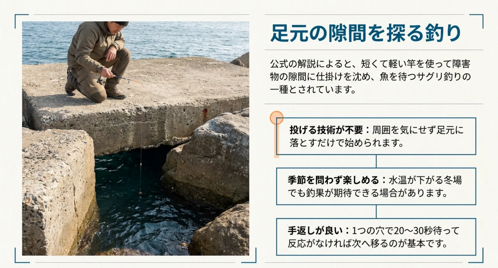 テトラの隙間へ短い竿で仕掛けを落とす様子の写真と、投げる技術が要らない・季節を問わない・手返しが良いという特徴を並べたスライド