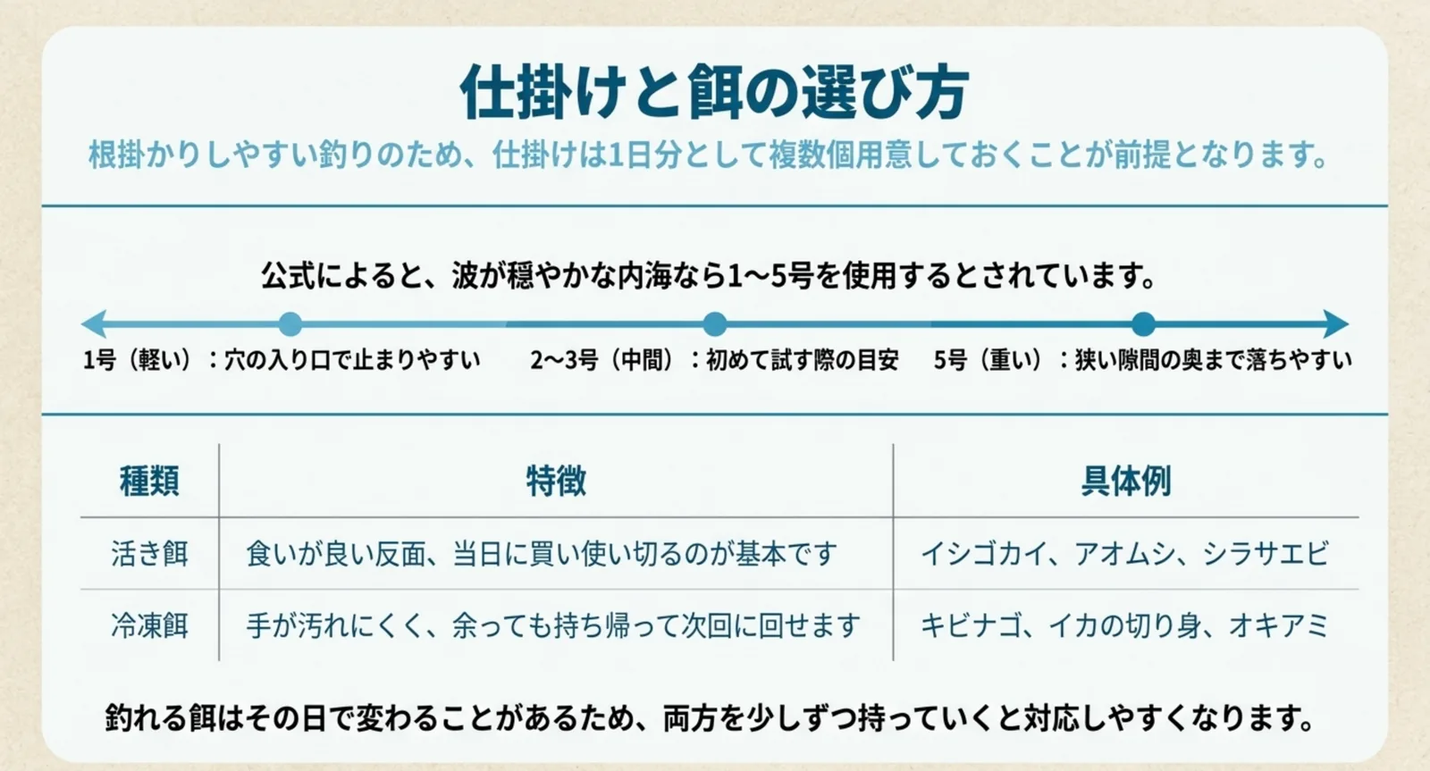 ブラクリ1号から5号までの重さの違いを目盛りで示し、活き餌と冷凍餌の特徴と具体例を表にまとめたスライド