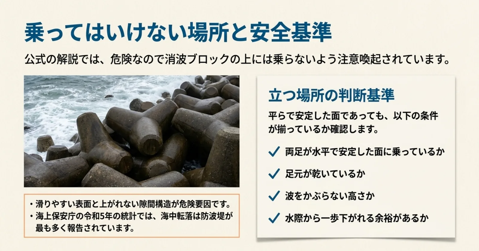 波をかぶる消波ブロックの写真と、両足が安定した面か・足元が乾いているかなど立つ場所を判断する4条件を並べたスライド