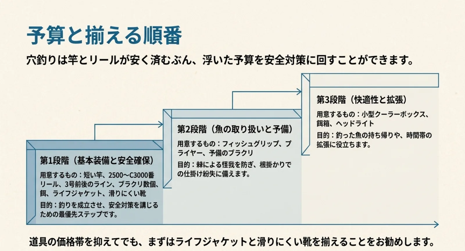 基本装備と安全確保・魚の取り扱いと予備・快適性と拡張の3段階を階段状に並べ、それぞれ用意するものと目的を添えたスライド