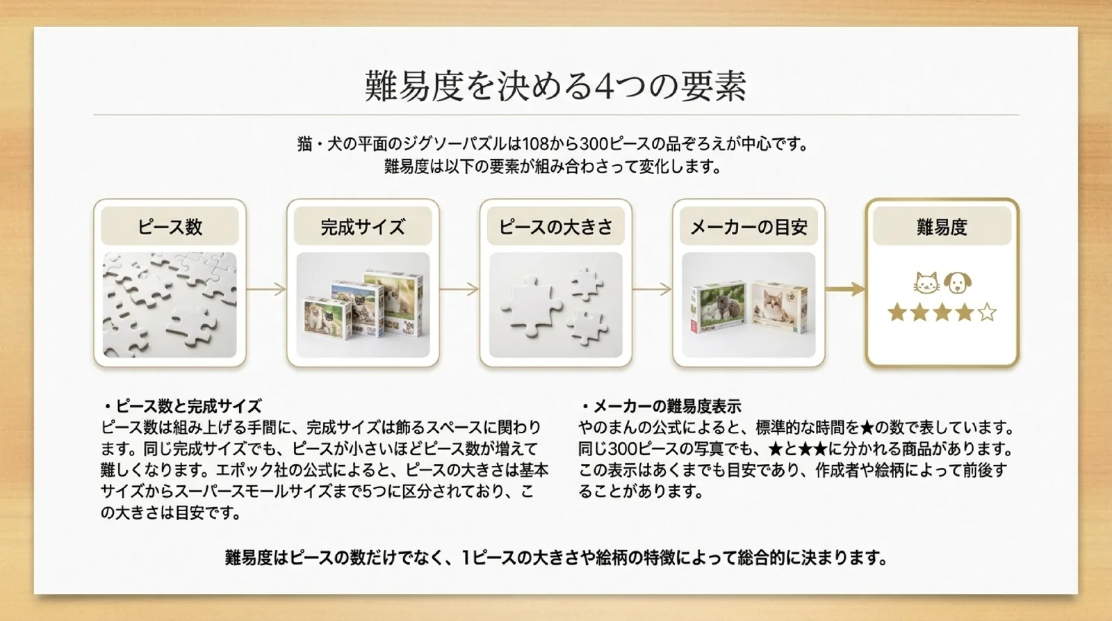 ピース数、完成サイズ、ピースの大きさ、メーカーの難易度表示の4つが組み合わさって難易度が決まることを示したスライド