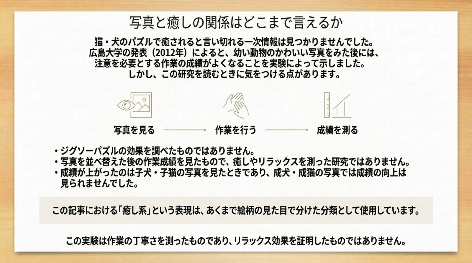 幼い動物の写真を見た後に作業の成績が上がったという広島大学の発表の内容と、癒しやリラックスを測った研究ではないという読み方の注意を示したスライド