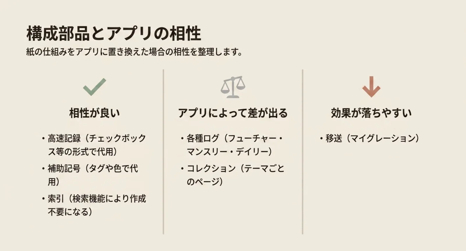 高速記録・補助記号・索引はアプリと相性が良く、各種ログとコレクションはアプリによって差が出て、移送は効果が落ちやすいことを3列に分けて整理したスライド