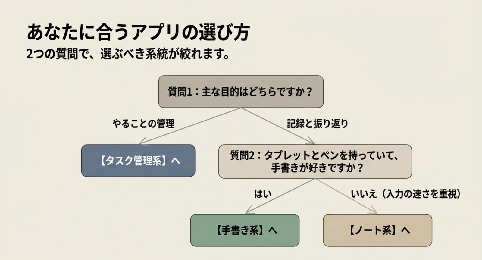 主な目的がやることの管理ならタスク管理系、記録と振り返りならタブレットの有無で手書き系かノート系に分かれるという選び方を樹形図で示したスライド