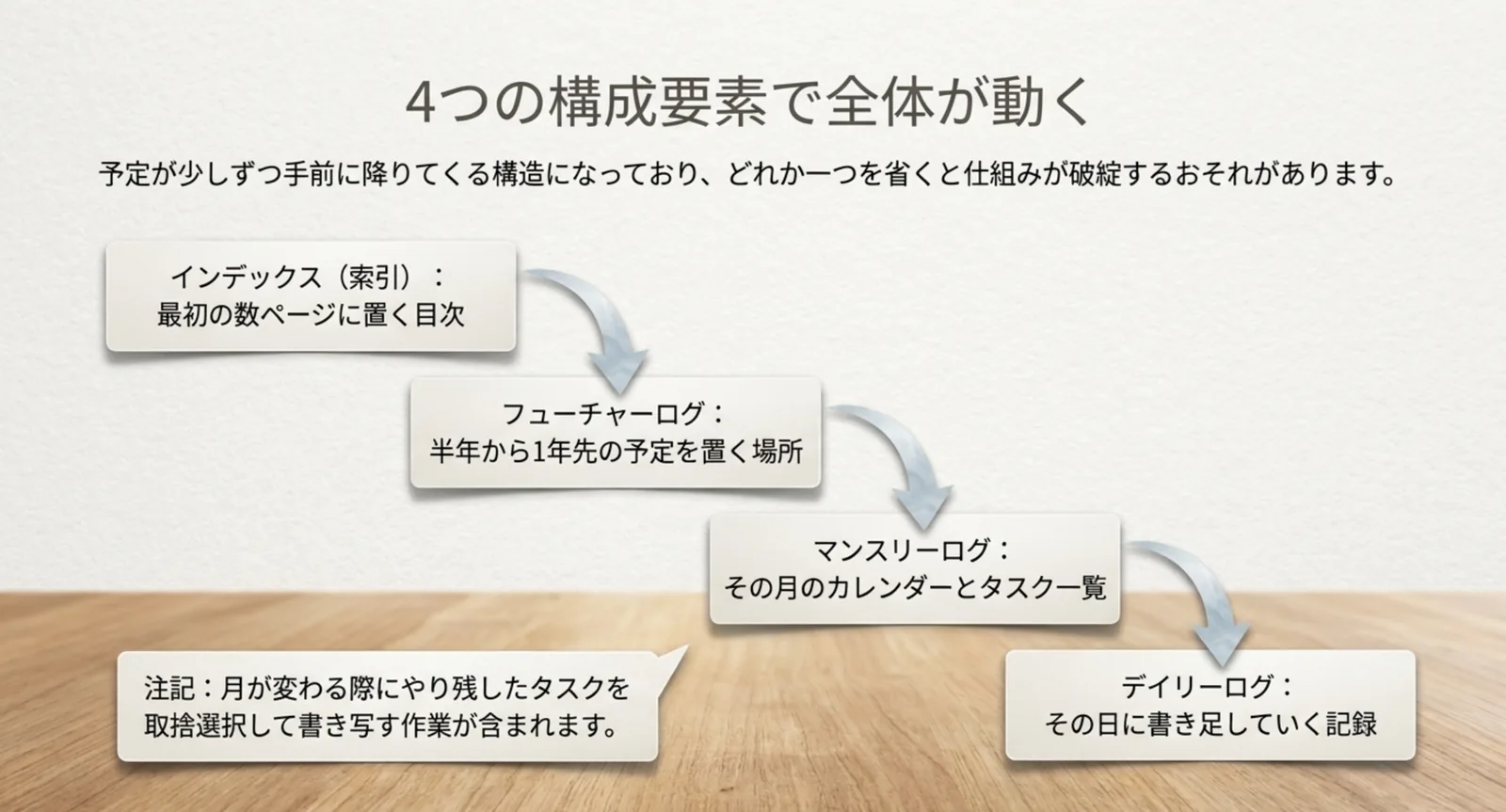 4つの構成要素が先の予定から今日へ降りてくる流れを示した図のスライド