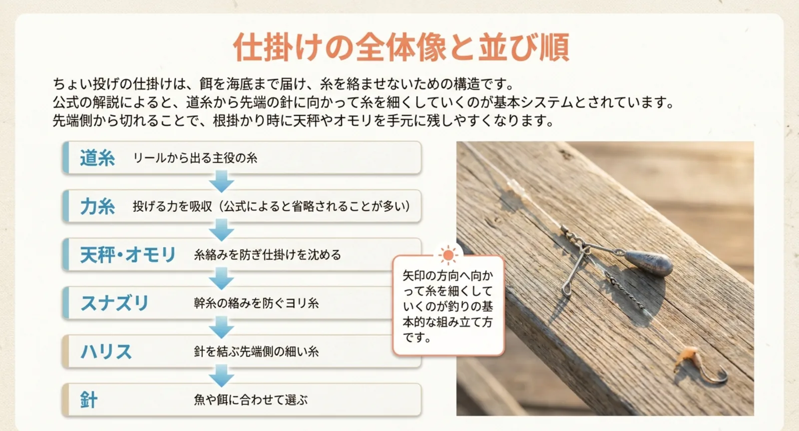 道糸から力糸・天秤・スナズリ・ハリス・針へと続く仕掛けの並びを示したスライド