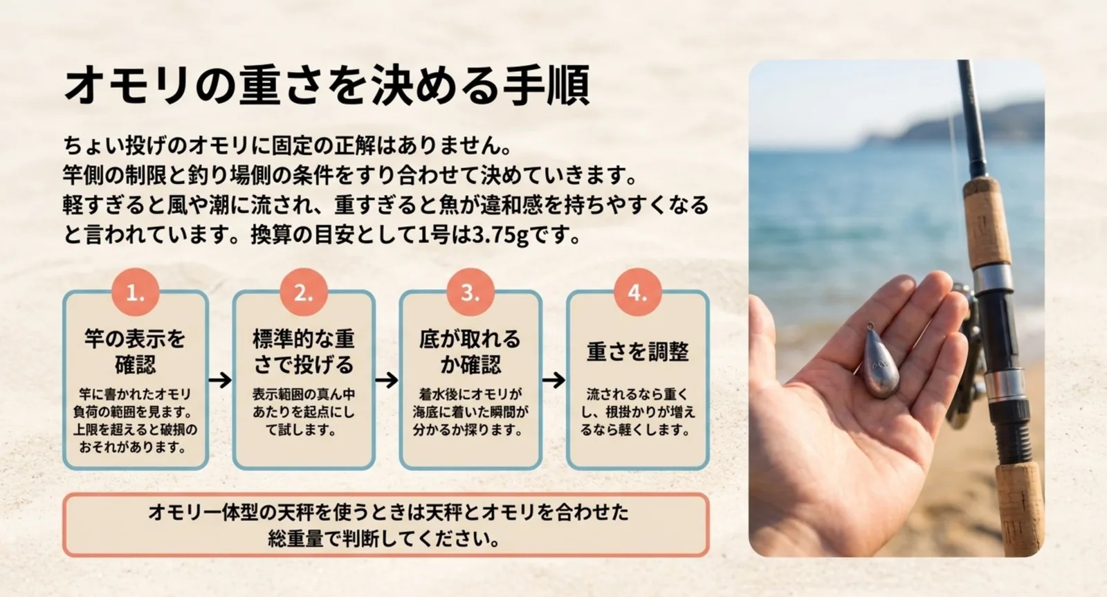 竿のオモリ負荷を確認して投げながら重さを調整する手順を示したスライド