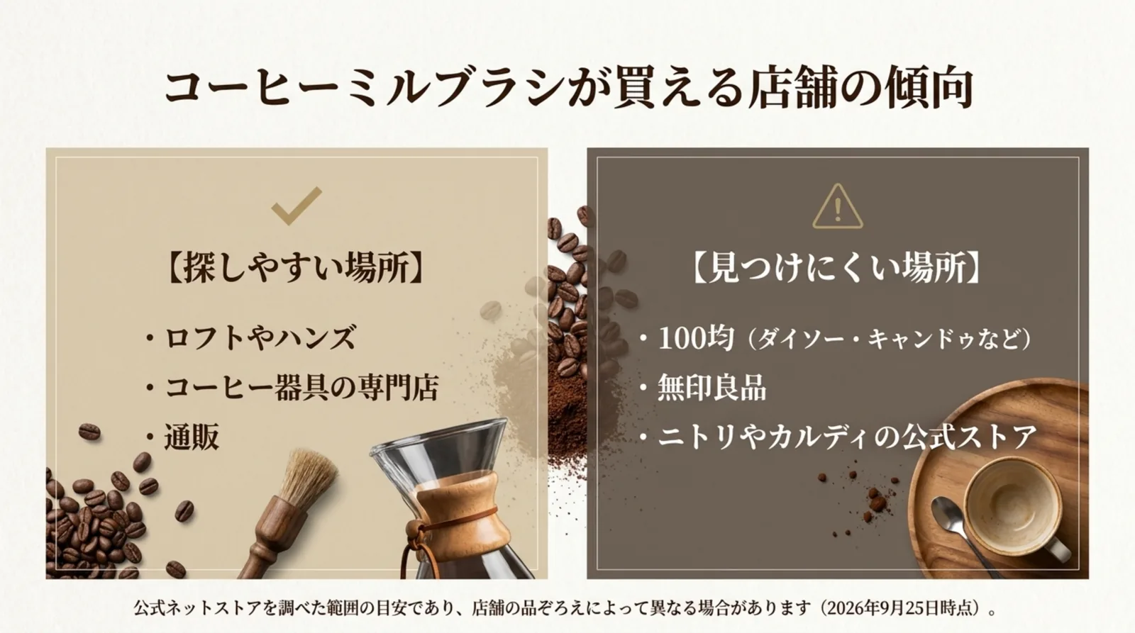 コーヒーミルブラシを探しやすいロフト・ハンズ・専門店・通販と、見つけにくい100均・無印良品・ニトリやカルディの公式ストアを分けた図解