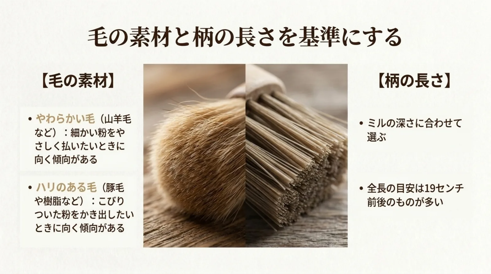 やわらかい山羊毛とハリのある豚毛や樹脂の毛の向き不向き、ミルの深さに合わせた柄の長さの選び方をまとめた図解