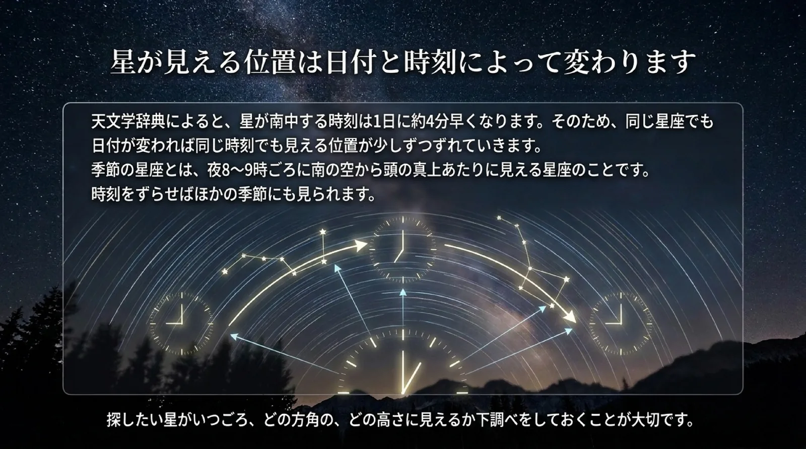 星が南中する時刻は1日に約4分早くなることと、季節の星座は夜8〜9時ごろに南から頭の上あたりに見える星座のことだと示したスライド