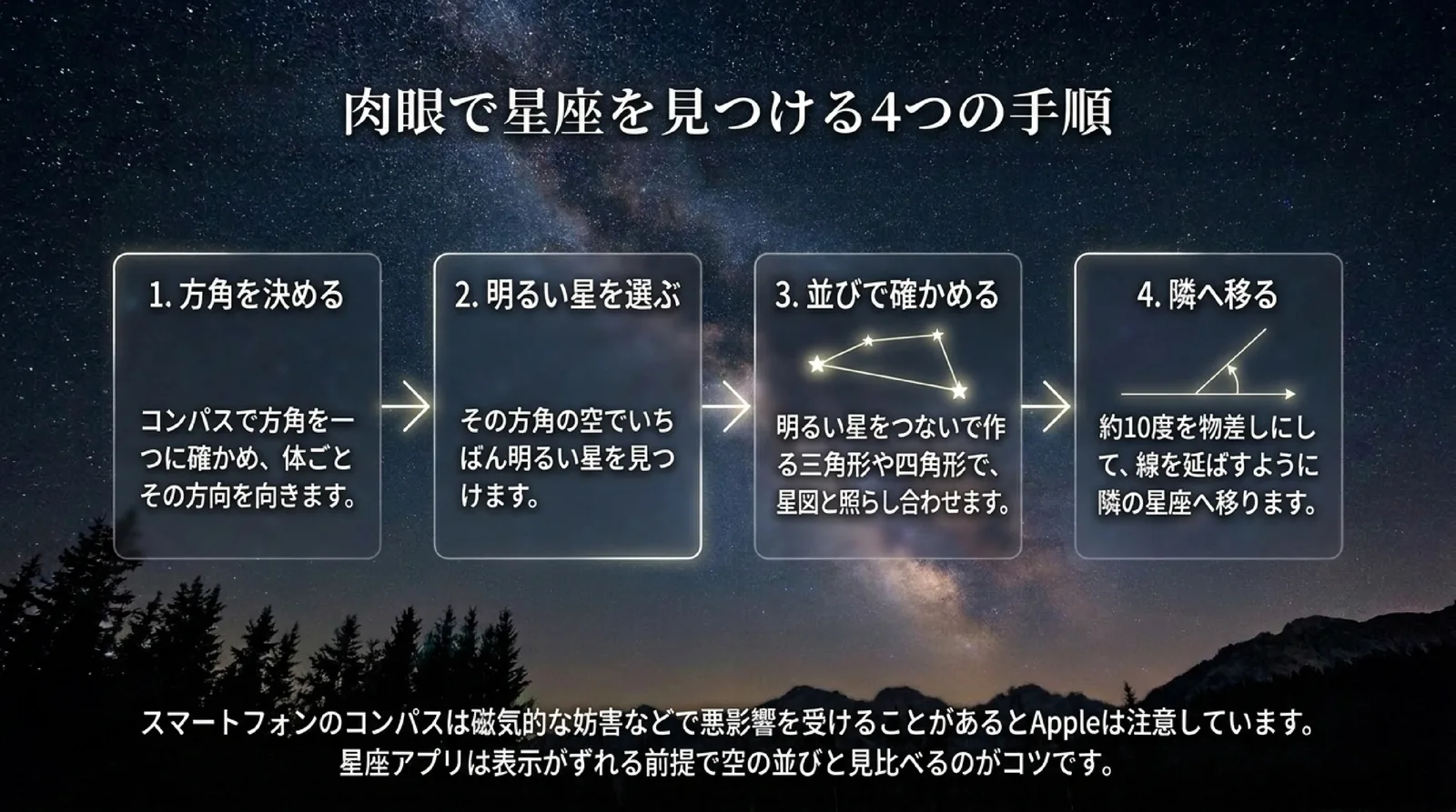 方角を決める、明るい星を選ぶ、三角形や四角形の並びで確かめる、約10度を物差しに隣の星座へ移るという4つの手順と、スマートフォンのコンパスの注意を示したスライド