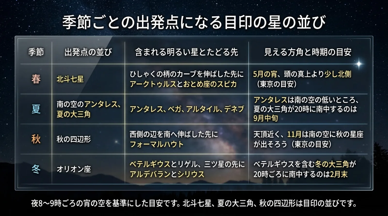 春の北斗七星、夏のアンタレスと夏の大三角、秋の四辺形、冬のオリオン座について、含まれる明るい星とたどる先、見える方角と時期の目安を並べた表のスライド