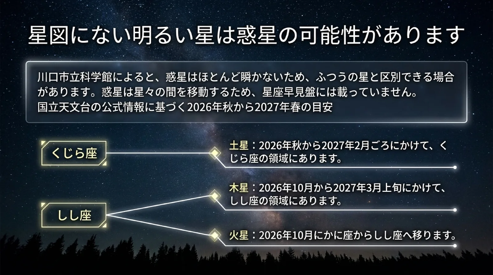 惑星はほとんど瞬かず星座早見盤に載っていないことと、2026年秋から2027年春の土星・木星・火星がある星座を国立天文台の情報から示したスライド