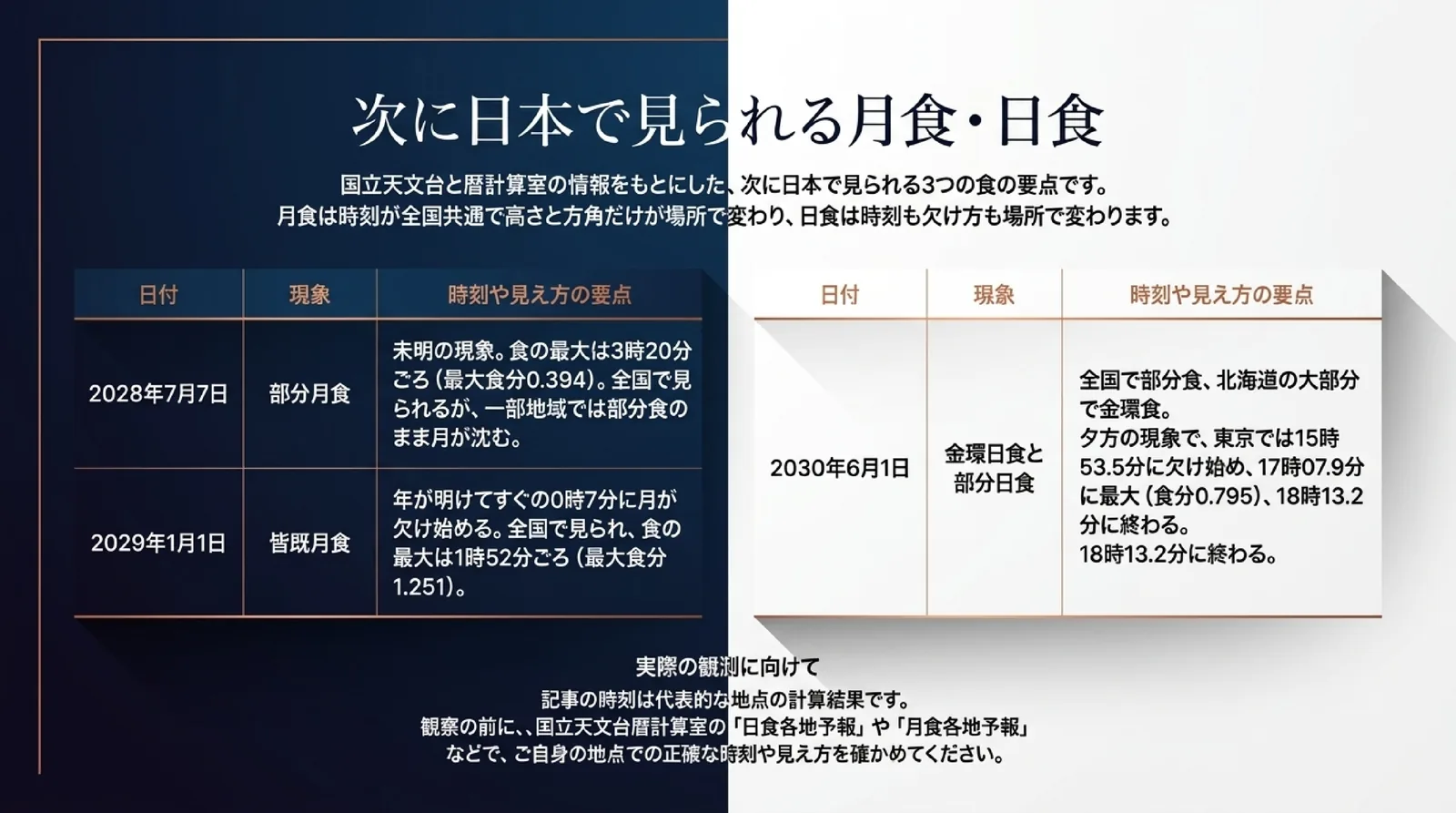 2028年7月7日の部分月食、2029年1月1日の皆既月食、2030年6月1日の金環日食と部分日食の時刻と見え方の要点を、国立天文台暦計算室の計算から並べた表のスライド