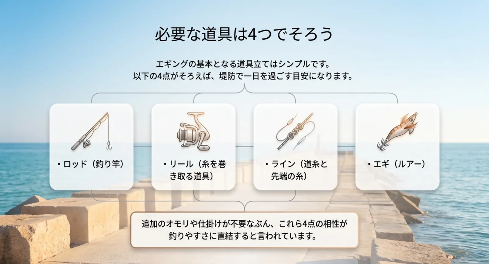 エギングに必要な4点の道具を並べて役割を添えたスライド