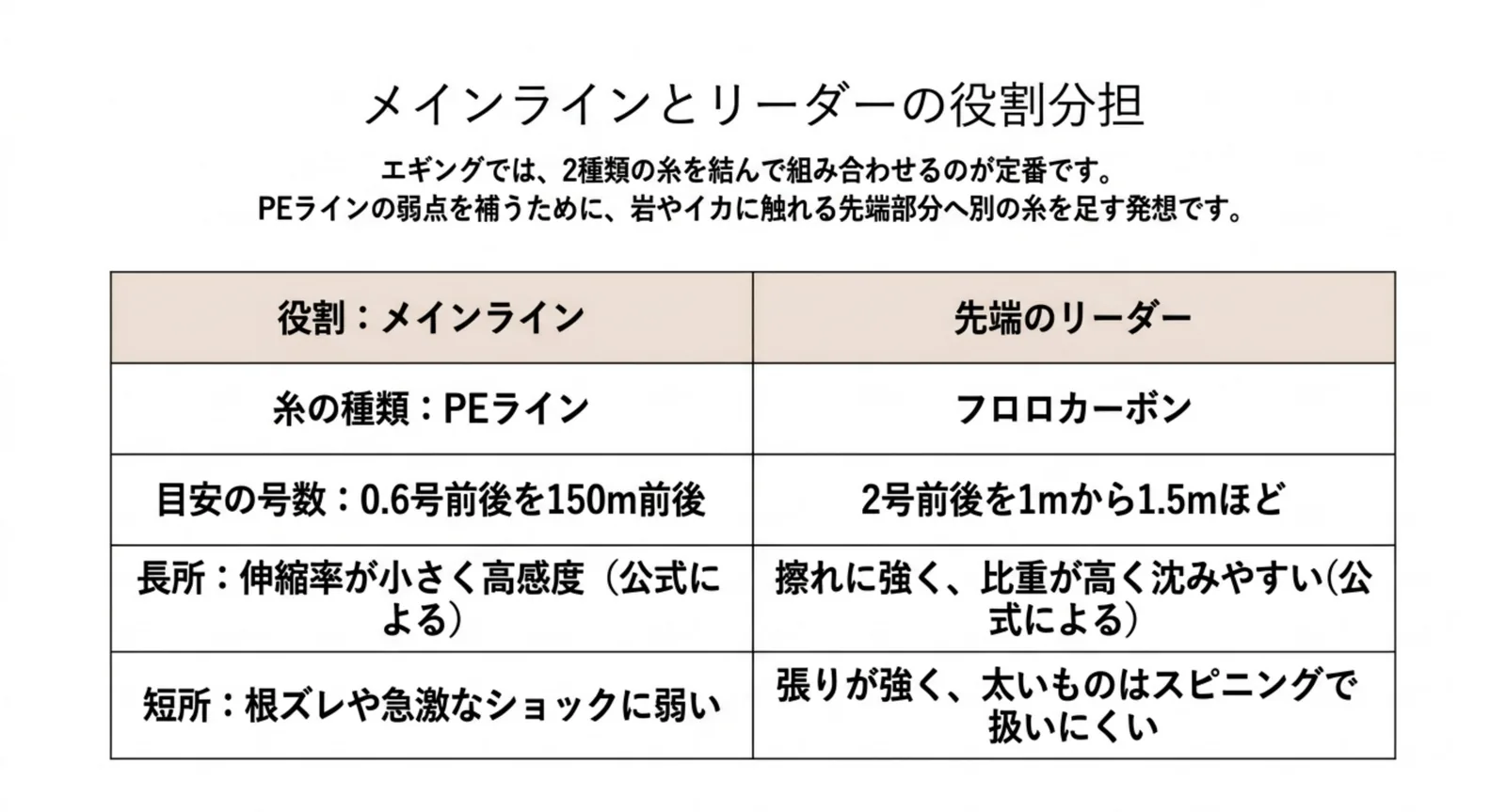 PEラインとフロロカーボンリーダーの号数や長所短所を比べた表のスライド