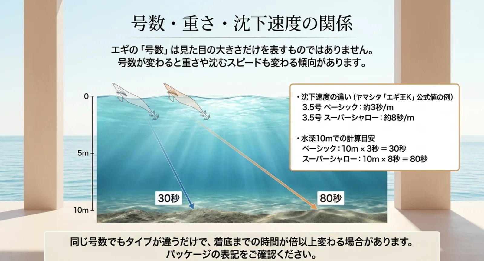 同じ号数でも沈下タイプが違うと着底までの時間が2倍以上変わることを図で示したスライド