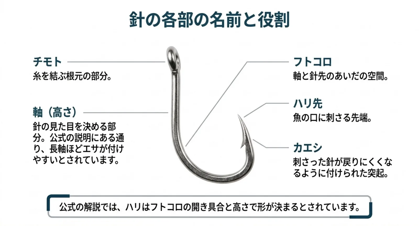 釣り針の各部位の名前と役割を引き出し線で示した図のスライド