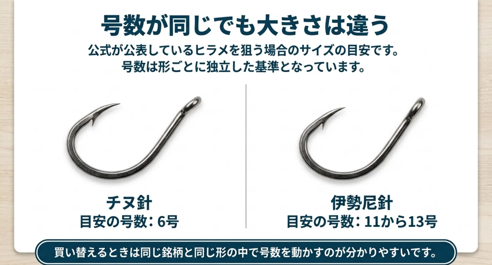 同じヒラメ向けでもチヌ針と伊勢尼針で号数が違うことを示したスライド