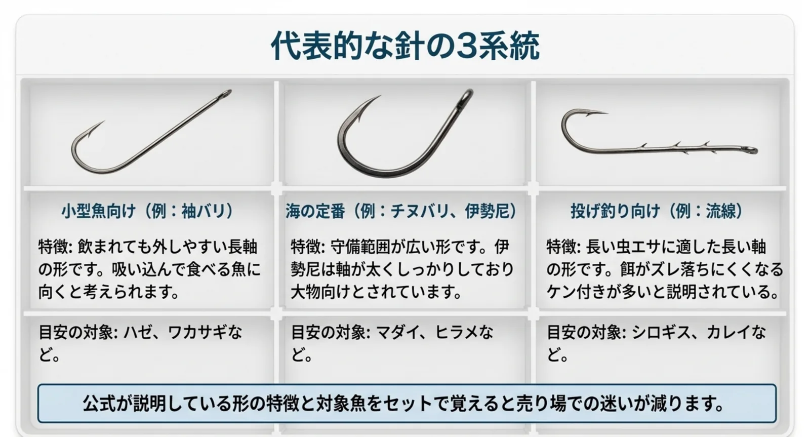 袖バリ・チヌバリ・流線の3系統を特徴と対象魚つきで並べたスライド