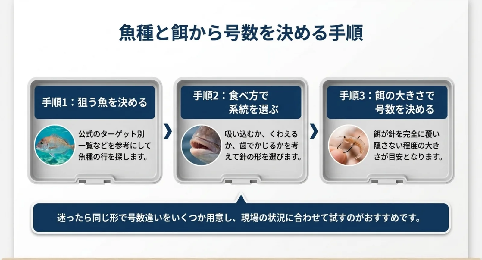 狙う魚を決め食べ方で系統を選び餌の大きさで号数を決める手順のスライド