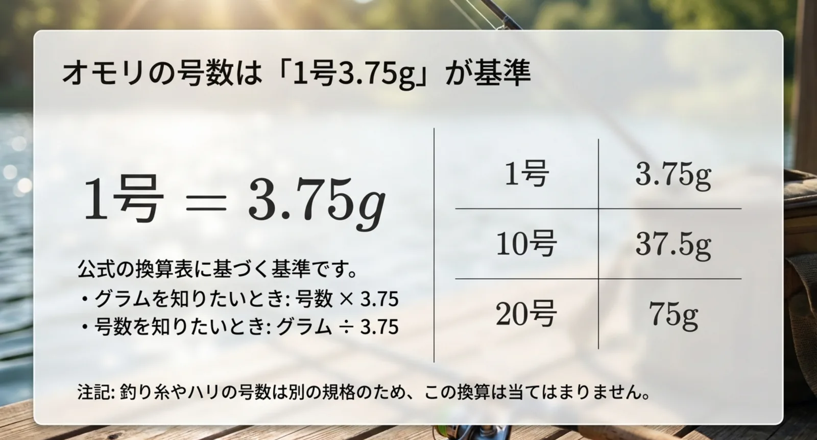 1号が3.75gで号数に掛け算するとグラムになることを示したスライド