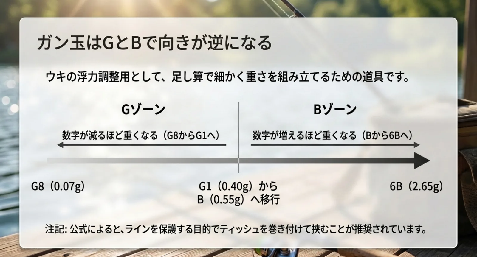 ガン玉のGゾーンとBゾーンで重さの並びが逆向きになることを数直線で示したスライド