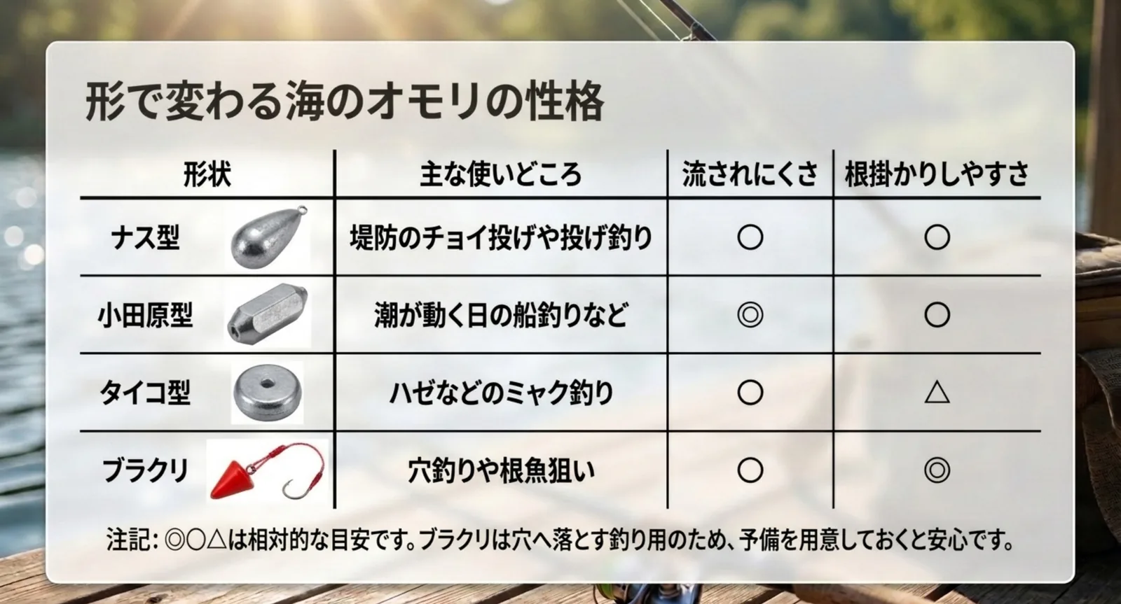 ナス型・小田原型・タイコ型・ブラクリを使いどころと相対評価で比べた表のスライド