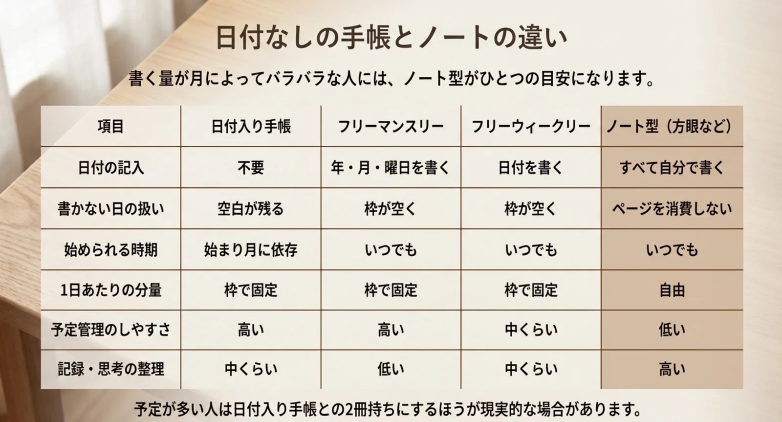 4つの型を日付の記入や書かない日の扱いなど6項目で比べた表のスライド