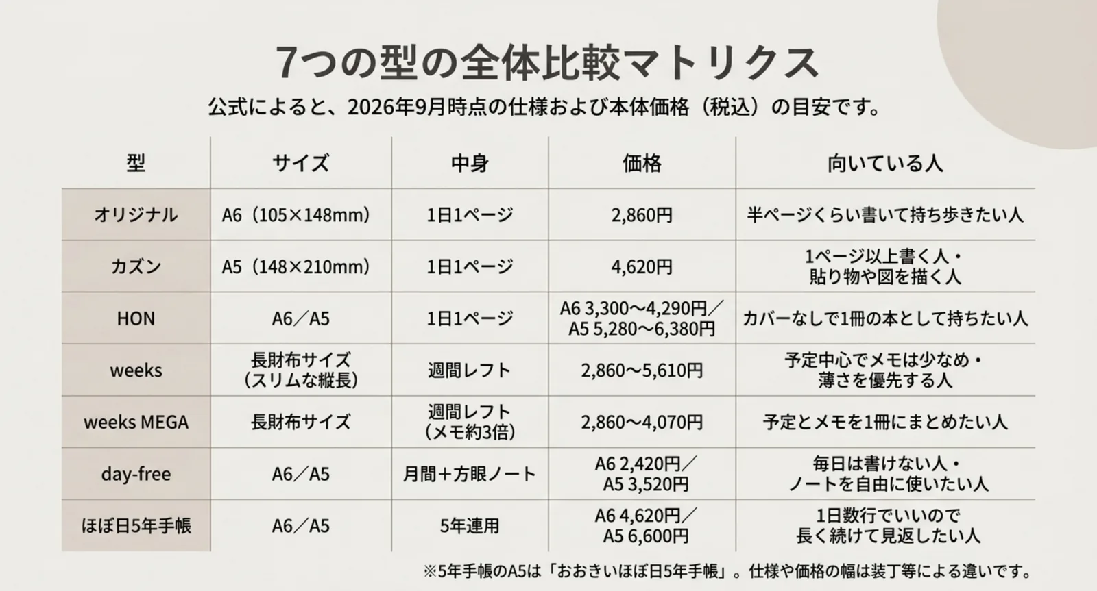オリジナル・カズン・HON・weeks・weeks MEGA・day-free・5年手帳のサイズと中身と価格を並べた比較表のスライド