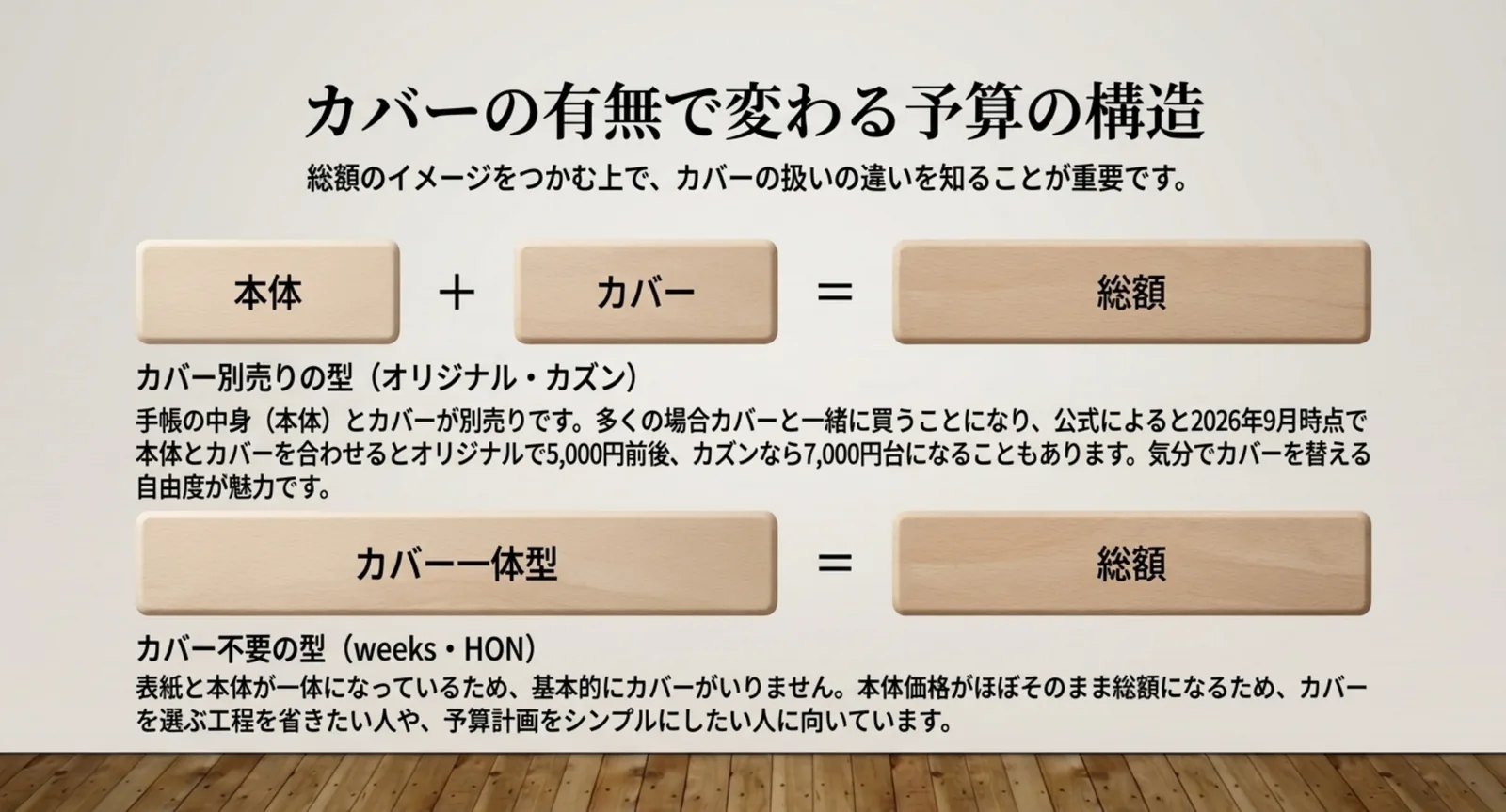 オリジナル・カズンは本体とカバーの合計、weeks・HONは本体価格がそのまま総額になることを示したスライド