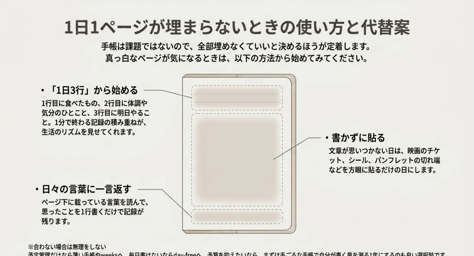 1日3行から始める・書かずに貼る・日々の言葉に一言返すという埋まらない日の使い方を示したスライド