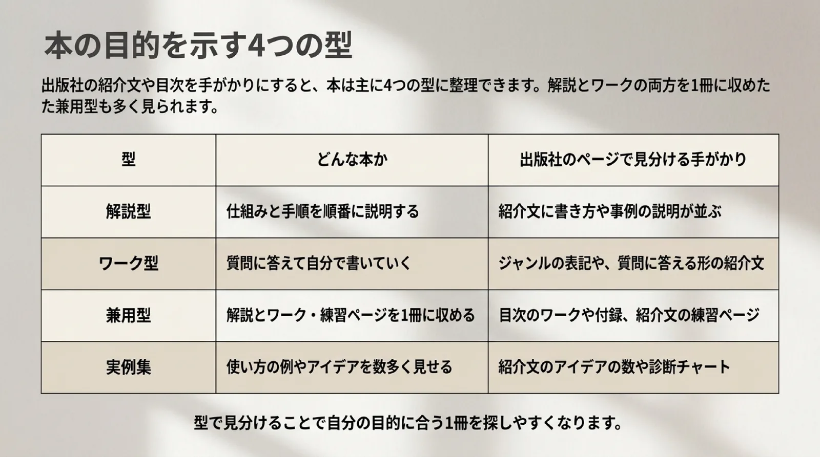 解説型・ワーク型・兼用型・実例集の4つの型について、どんな本かと出版社のページで見分ける手がかりを並べた表のスライド