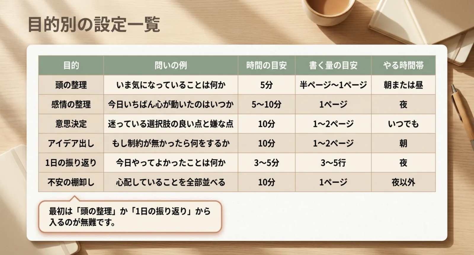 頭の整理や感情の整理など6つの目的ごとに問いと時間の目安を並べた表のスライド