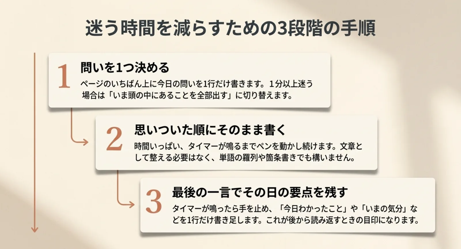 ジャーナリングの書き方を3段階の手順で示した流れ図のスライド