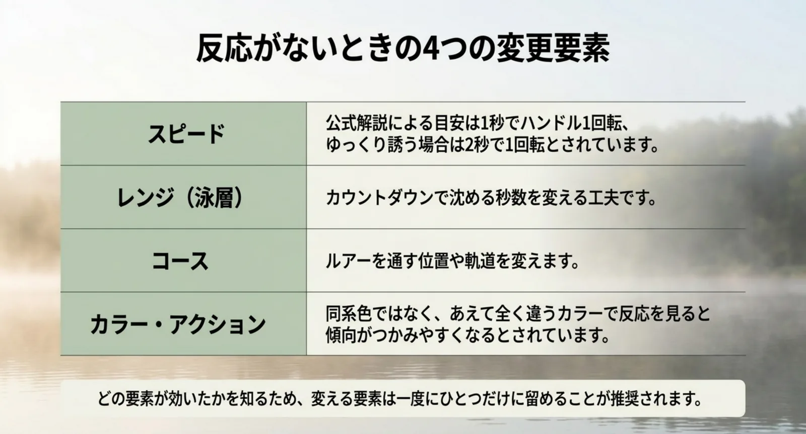 スピード・レンジ・コース・カラーとアクションという4つの変更要素と、それぞれの具体的な変え方を並べた表のスライド
